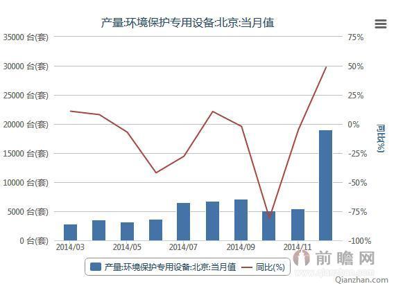 2014年312月北京环境保护专用设备环保设备产量统计